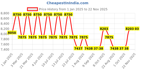 myntra.com DDecor Brown Solid Anti-Skid Polyester Carpet ddecor Price History Graph from 1 Jan 2025 to 22 Nov 2025