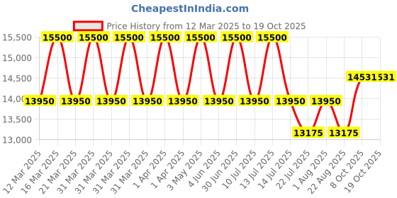 myntra.com DDecor Brown Solid Anti-Skid Polyester Carpet ddecor Price History Graph from 12 Mar 2025 to 17 Oct 2025