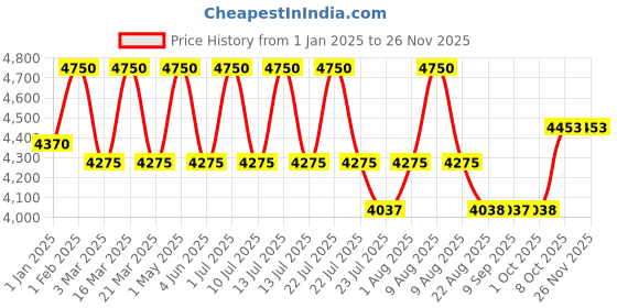 myntra.com DDecor Brown Solid Anti-Skid Polypropylene Carpet ddecor Price History Graph from 1 Jan 2025 to 24 Nov 2025