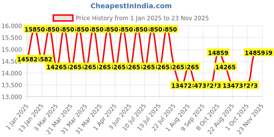 myntra.com DDecor Brown Striped Anti-Skid Polyester Carpet ddecor Price History Graph from 1 Jan 2025 to 22 Nov 2025