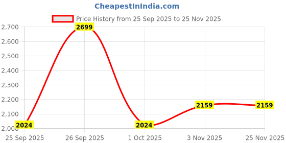 myntra.com DDecor Brown Striped Printed 180 TC Cotton Double King Bedsheet Set 2.74 m x 2.74 m ddecor Price History Graph from 25 Sep 2025 to 24 Nov 2025