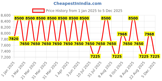 myntra.com DDecor Brown Traditional Anti-Skid Polypropylene Carpet ddecor Price History Graph from 1 Jan 2025 to 5 Dec 2025