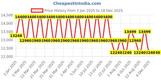 myntra.com DDecor Brown Traditional Anti-Skid Polypropylene Carpet ddecor Price History Graph from 3 Jan 2025 to 18 Dec 2025