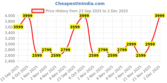 myntra.com DDecor Burgundy & Green Floral Printed 144 TC King Bedsheet with 2 Pillow Covers ddecor Price History Graph from 23 Sep 2025 to 2 Dec 2025