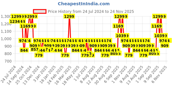 myntra.com DDecor Burgundy & White Ethnic Motifs 144 TC Single Bedsheet with 1 Pillow Covers ddecor Price History Graph from 24 Jul 2024 to 23 Nov 2025