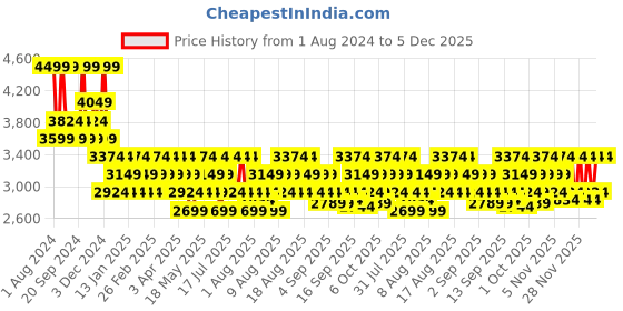 myntra.com DDecor Burgundy & White Printed Double King Bed Cover With 2 Pillow Covers ddecor Price History Graph from 1 Aug 2024 to 5 Dec 2025