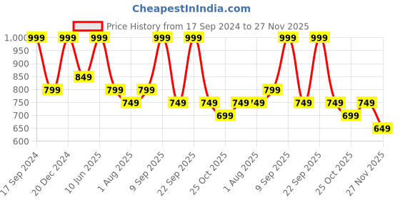 myntra.com DDecor Charcoal-Grey & Coral-Coloured Solid 500 GSM Cotton Bath Towel ddecor Price History Graph from 17 Sep 2024 to 26 Nov 2025