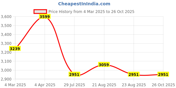 myntra.com DDecor Charisma Iii Turquoise Blue Floral Cotton 180 TC King Bedsheet with 2 Pillow Covers ddecor Price History Graph from 4 Mar 2025 to 26 Oct 2025