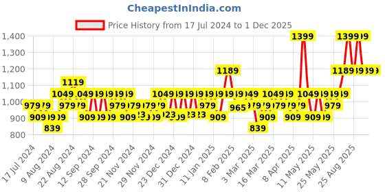 myntra.com DDecor Coral-Pink Solid 650 GSM Cotton Bath Towel ddecor Price History Graph from 17 Jul 2024 to 30 Nov 2025