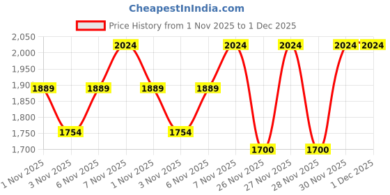 myntra.com DDecor Cotton Yellow & White Ethnic Motifs 144 TC King Bedsheet with 2 Pillow Covers ddecor Price History Graph from 1 Nov 2025 to 30 Nov 2025