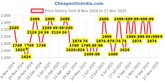 myntra.com DDecor Cream & Blue Printed Cotton 144 TC Fitted King Bedsheet with 2 Pillow Covers ddecor Price History Graph from 8 Nov 2024 to 27 Nov 2025
