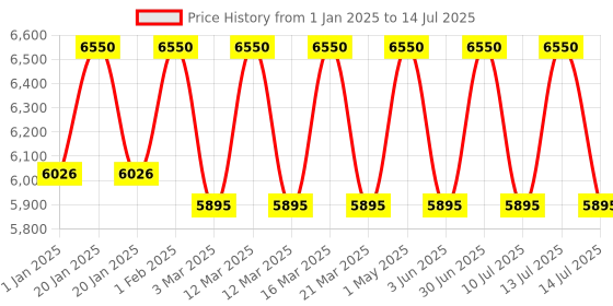 myntra.com DDecor Cream-Coloured Abstract Anti-Skid Polypropylene Carpet ddecor Price History Graph from 1 Jan 2025 to 14 Jul 2025