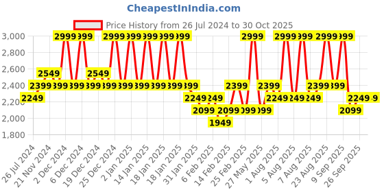 myntra.com DDecor Cream-Coloured & Blue Floral Printed 144 TC Cotton Double King Bedsheet With 2 Pillow Covers ddecor Price History Graph from 26 Jul 2024 to 30 Oct 2025