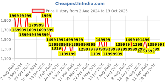 myntra.com DDecor Cream-Coloured Printed Single Curtain ddecor Price History Graph from 2 Aug 2024 to 12 Oct 2025