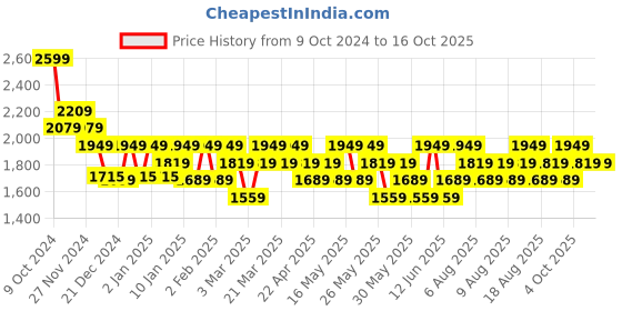myntra.com DDecor Cream-Coloured Single Curtain Curtain ddecor Price History Graph from 9 Oct 2024 to 16 Oct 2025