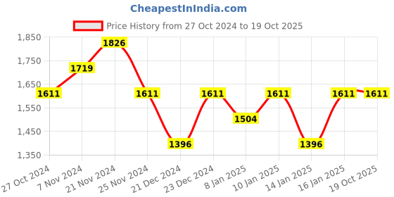 myntra.com DDecor Cream-Coloured Single Long Door Curtain ddecor Price History Graph from 27 Oct 2024 to 18 Oct 2025