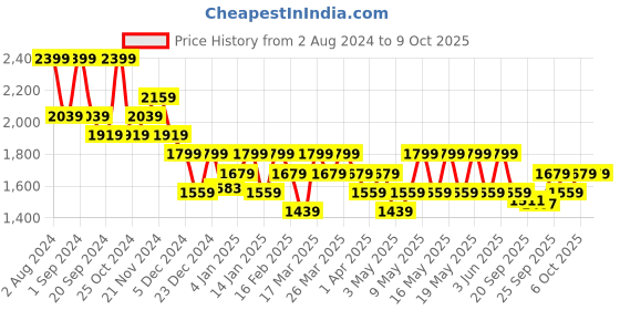 myntra.com DDecor Cream-Coloured Single Long Door Curtain ddecor Price History Graph from 2 Aug 2024 to 8 Oct 2025
