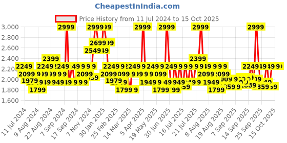 myntra.com DDecor Cream Printed Pure Cotton 150 GSM Reversible Single Quilt ddecor Price History Graph from 11 Jul 2024 to 14 Oct 2025