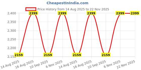 myntra.com DDecor Elemental Brown & White Floral Cotton 145 TC Queen Bedsheet Set-2.54 m x 2.74 m ddecor Price History Graph from 14 Aug 2025 to 22 Nov 2025