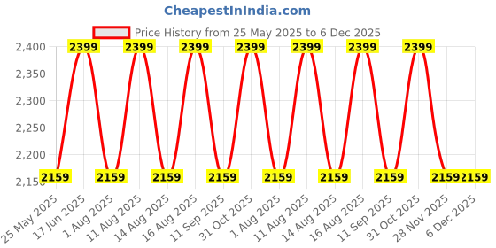 myntra.com DDecor Elemental Green & White Floral Printed Cotton 145TC Queen Bedsheet Set 2.74 x 2.54m ddecor Price History Graph from 25 May 2025 to 5 Dec 2025