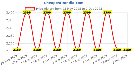myntra.com DDecor Elemental Red & Green Abstract Cotton 145 TC Queen Bedsheet Set- 2.54 m x 2.74 m ddecor Price History Graph from 25 May 2025 to 1 Dec 2025