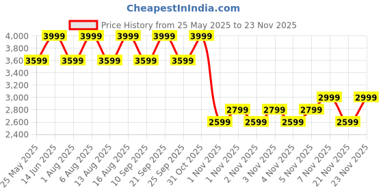 myntra.com DDecor Esteem Beige & Green Floral Printed 210 TC Cotton King Bedsheet Set 2.74 m x 2.74 m ddecor Price History Graph from 25 May 2025 to 21 Nov 2025