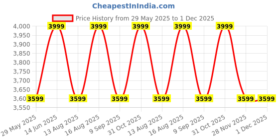 myntra.com DDecor Esteem Beige & Grey Printed 210 TC Cotton King Bedsheet Set 2.74 m x 2.74 m ddecor Price History Graph from 29 May 2025 to 1 Dec 2025