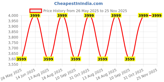 myntra.com DDecor Esteem Blue & Green Floral Printed 210 TC Cotton King Bedsheet Set 2.74 m x 2.74 m ddecor Price History Graph from 26 May 2025 to 24 Nov 2025