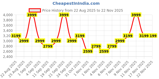 myntra.com DDecor Esteem Collection Blue 210 TC Pure Cotton Super King Bedsheet Set-2.74 m x 2.74 m ddecor Price History Graph from 22 Aug 2025 to 22 Nov 2025