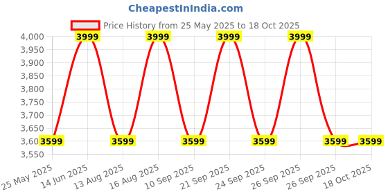 myntra.com DDecor Esteem Green & Red Motifs Printed 210 TC Cotton King Bedsheet Set 2.74 m x 2.74 m ddecor Price History Graph from 25 May 2025 to 17 Oct 2025