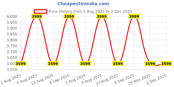 myntra.com DDecor Galaxy Orange & White Striped Cotton 145 TC Queen Bedsheet Set-3.05 m x 3.05 m ddecor Price History Graph from 1 Aug 2025 to 1 Dec 2025