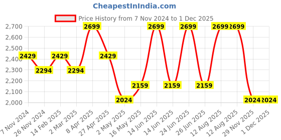 myntra.com DDecor Geometric Printed 140 TC Cotton King Bedsheet with 2 Pillow Covers ddecor Price History Graph from 7 Nov 2024 to 1 Dec 2025