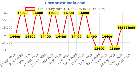 myntra.com DDecor Gold-Toned Abstract Anti-Skid Polyester Carpet ddecor Price History Graph from 12 Mar 2025 to 14 Oct 2025