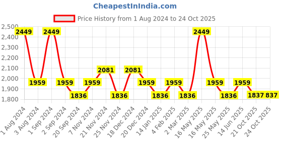 myntra.com DDecor Gold-Toned & Blue Striped Sheer Door Curtain ddecor Price History Graph from 1 Aug 2024 to 24 Oct 2025