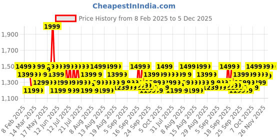 myntra.com DDecor Gold-Toned & Grey Geometric 144 TC Queen Bedsheet with 2 Pillow Covers ddecor Price History Graph from 8 Feb 2025 to 4 Dec 2025