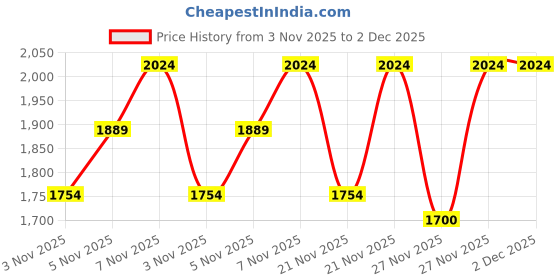 myntra.com DDecor Gold-Toned & White Checks 144 TC King Cotton Fitted Bedsheet with 2 Pillow Covers ddecor Price History Graph from 3 Nov 2025 to 2 Dec 2025