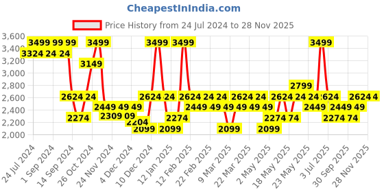 myntra.com DDecor Gold-Toned & White Cotton 180 TC King Bedsheet With 2 Pillow Covers ddecor Price History Graph from 24 Jul 2024 to 28 Nov 2025