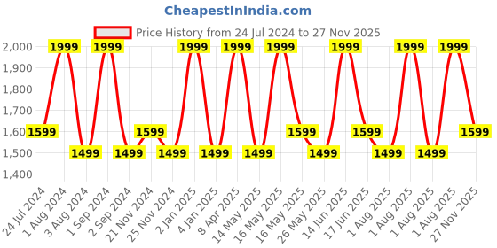 myntra.com DDecor Gold-Toned & White Set of 5 Ethnic Motifs Square Cushion Covers ddecor Price History Graph from 24 Jul 2024 to 27 Nov 2025