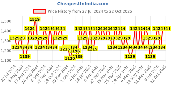 myntra.com DDecor Gold-Toned & White Striped Sheer Window Curtain ddecor Price History Graph from 27 Jul 2024 to 22 Oct 2025