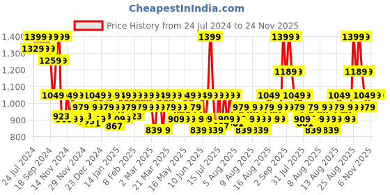myntra.com DDecor Gold-Toned Cotton 180 TC Single Bedsheet With Pillow Cover ddecor Price History Graph from 24 Jul 2024 to 23 Nov 2025