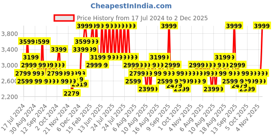 myntra.com DDecor Gold-Toned Cotton 210 TC King Bedsheet With 2 Pillow Covers ddecor Price History Graph from 17 Jul 2024 to 2 Dec 2025