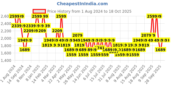 myntra.com DDecor Green 180 TC Cotton King Bedsheet with 2 Pillow Covers ddecor Price History Graph from 1 Aug 2024 to 17 Oct 2025
