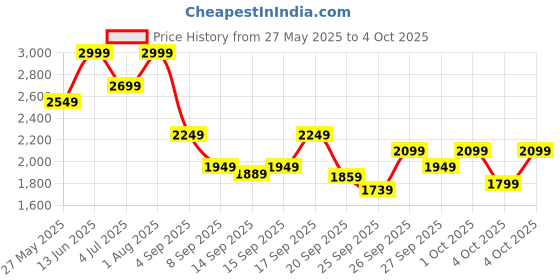 myntra.com DDecor Green AC Room 120 GSM Single Bed Quilt ddecor Price History Graph from 27 May 2025 to 4 Oct 2025