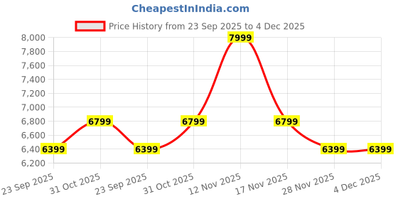 myntra.com DDecor Green & Beige 4 Pieces Ethnic Motifs Cotton Double King Regular Bedding Set ddecor Price History Graph from 23 Sep 2025 to 4 Dec 2025