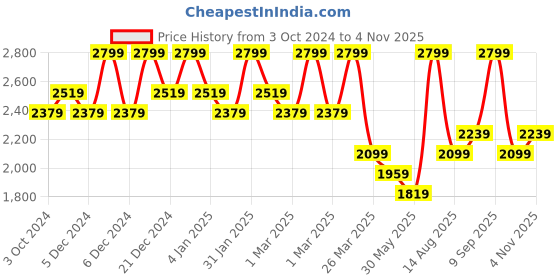 myntra.com DDecor Green & Blue Floral 130 TC King Bedsheet with 2 Pillow Covers ddecor Price History Graph from 3 Oct 2024 to 4 Nov 2025
