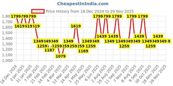 myntra.com DDecor Green & Blue Geometric 140 TC Cotton Queen Bedsheet with 2 Pillow Covers ddecor Price History Graph from 18 Dec 2024 to 29 Nov 2025