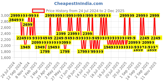 myntra.com DDecor Green & Blue Geometric Cotton 144 TC King Bedsheet With 2 Pillow Covers ddecor Price History Graph from 24 Jul 2024 to 2 Dec 2025
