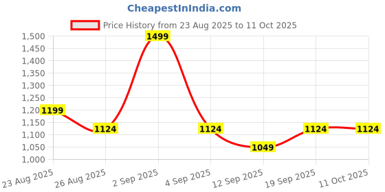 myntra.com DDecor Green & Brown 144 TC Single Bedsheet with 1 Pillow Covers ddecor Price History Graph from 23 Aug 2025 to 10 Oct 2025