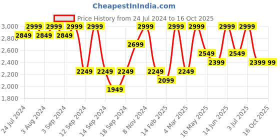 myntra.com DDecor Green & Cream Geometric 180 TC Cotton King Bedsheet With 2 Pillow Covers ddecor Price History Graph from 24 Jul 2024 to 16 Oct 2025