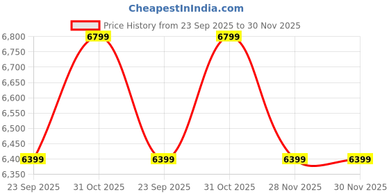 myntra.com DDecor Green & Peach-Coloured 4 Pieces Floral Cotton Double King Regular Bedding Set ddecor Price History Graph from 23 Sep 2025 to 30 Nov 2025